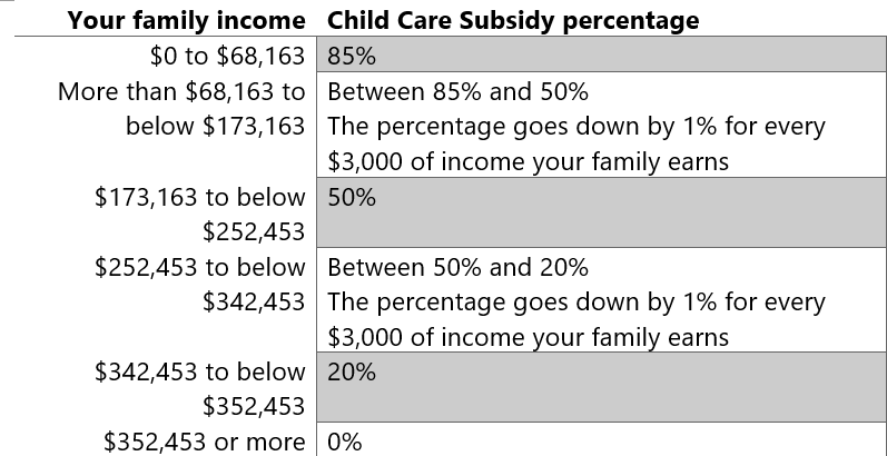 Child Care Subsidy Child Care Subsidy
