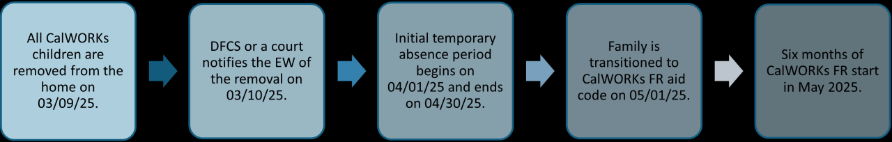 Navigating DCFS Family Reunification Requirements and Timelines