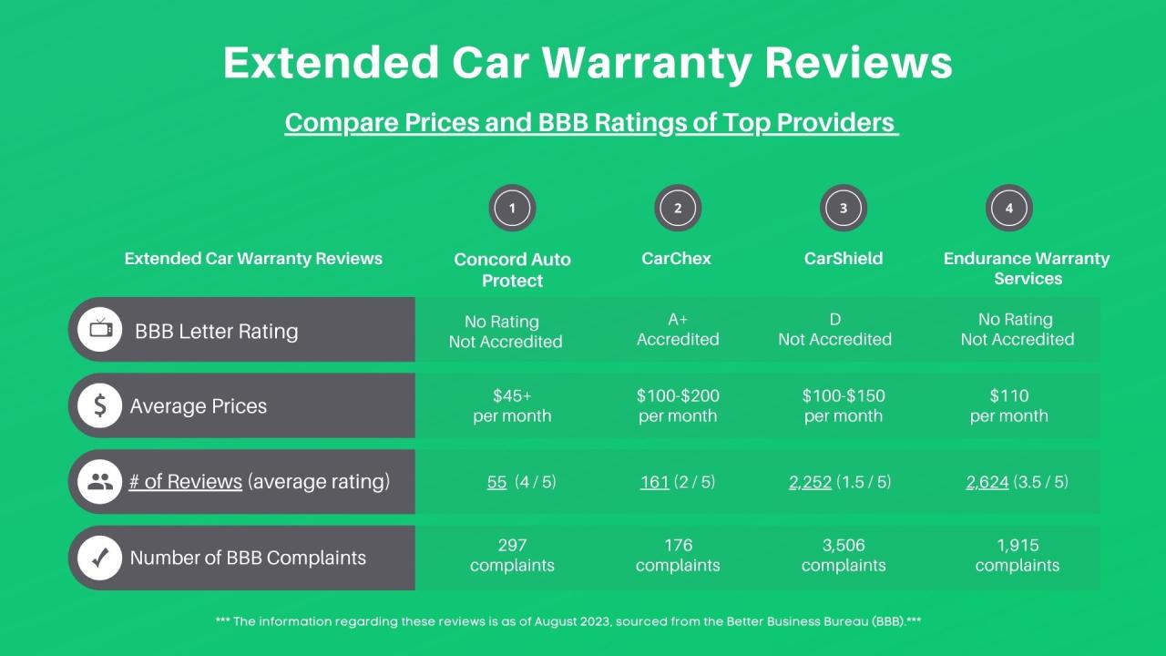 Top 7 Best Extended Car Warranty Companies–New/Used/Luxury Top 7 Best Extended Car Warranty Companies–New/Used/Luxury